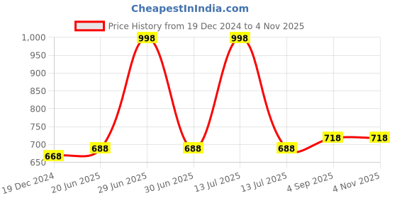 myntra.com IndiWeaves Girls Set of 2 Cotton Ethnic Motifs Printed Capris indiweaves Price History Graph from 19 Dec 2024 to 2 Nov 2025