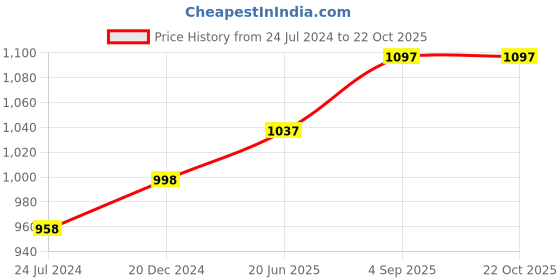 myntra.com IndiWeaves Girls Yellow & Black Capris indiweaves Price History Graph from 24 Jul 2024 to 21 Oct 2025