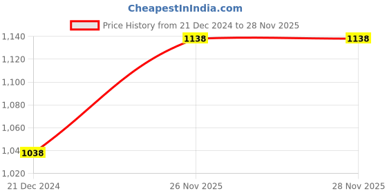 myntra.com IndiWeaves Pack of 2 Conversational Printed Woollen T-shirt indiweaves Price History Graph from 21 Dec 2024 to 28 Nov 2025