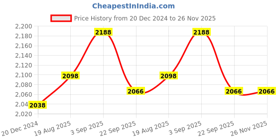 myntra.com IndiWeaves Pack Of 2 Lightweight Bomber Jacket indiweaves Price History Graph from 20 Dec 2024 to 26 Nov 2025