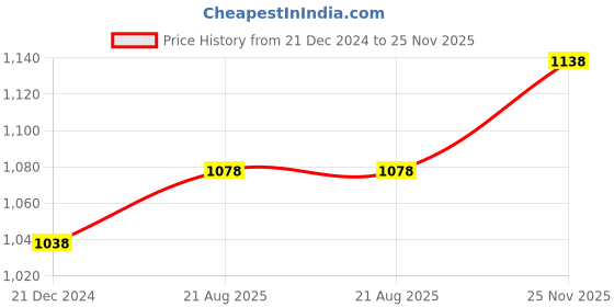 myntra.com IndiWeaves Pack Of 2 Polka Dots Printed Woollen T-shirt indiweaves Price History Graph from 21 Dec 2024 to 25 Nov 2025