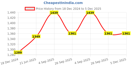 myntra.com IndiWeaves Pack Of 2 Printed Fleece Pullover Sweatshirt indiweaves Price History Graph from 18 Dec 2024 to 5 Dec 2025