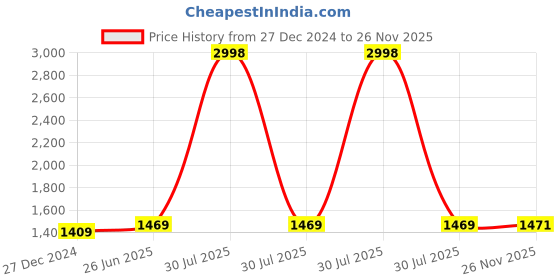 myntra.com IndiWeaves Pack Of 2 Printed Lounge Pants indiweaves Price History Graph from 27 Dec 2024 to 26 Nov 2025