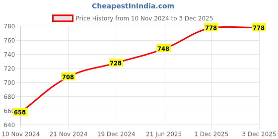 myntra.com IndiWeaves Pack of 2 Pure Cotton Tank Top indiweaves Price History Graph from 10 Nov 2024 to 1 Dec 2025