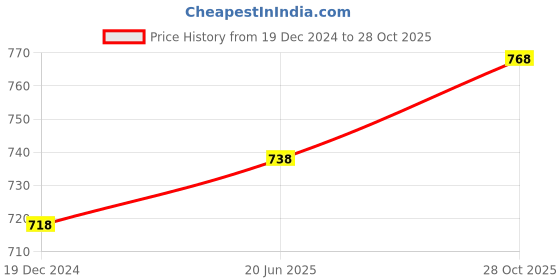 myntra.com IndiWeaves Pack of 2 Pure Cotton Tank Top indiweaves Price History Graph from 19 Dec 2024 to 28 Oct 2025