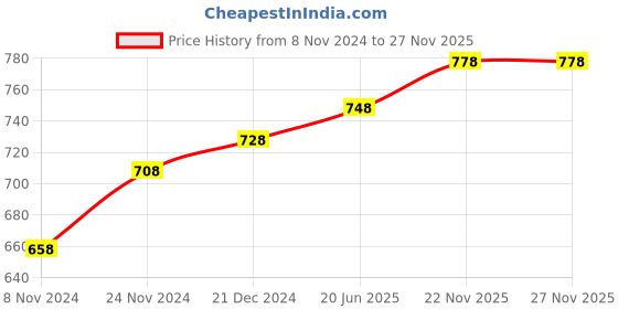 myntra.com IndiWeaves Pack Of 2 Pure Cotton Tank Top indiweaves Price History Graph from 8 Nov 2024 to 26 Nov 2025