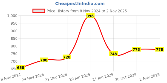myntra.com IndiWeaves Pack of 2 Pure Cotton Tank Tops indiweaves Price History Graph from 8 Nov 2024 to 2 Nov 2025