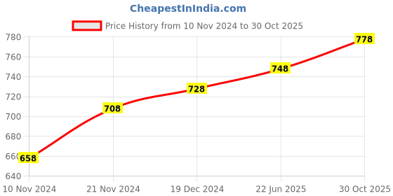 myntra.com IndiWeaves Pack Of 2 Scoop Neck Pure Cotton Tank Tops indiweaves Price History Graph from 10 Nov 2024 to 30 Oct 2025