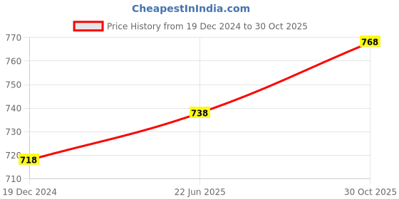 myntra.com IndiWeaves Pack Of 2 Scoop Neck Pure Cotton Tank Tops indiweaves Price History Graph from 19 Dec 2024 to 30 Oct 2025