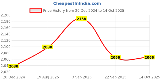 myntra.com IndiWeaves Pack Of 2 Stand Collar Lightweight Fleece Regular Tailored Jacket indiweaves Price History Graph from 20 Dec 2024 to 13 Oct 2025