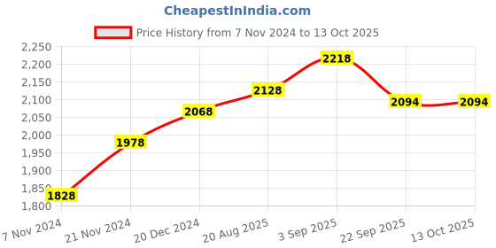 myntra.com IndiWeaves Pack Of 2 Stand Collar Lightweight Fleece Regular Tailored Jacket indiweaves Price History Graph from 7 Nov 2024 to 13 Oct 2025