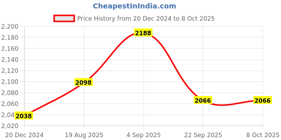 myntra.com IndiWeaves Pack Of 2 Stand Collar Lightweight Fleece Regular Tailored Jacket indiweaves Price History Graph from 20 Dec 2024 to 8 Oct 2025