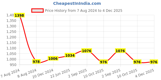 myntra.com IndiWeaves Pack of 2 V-Neck Full Sleeve Tunics indiweaves Price History Graph from 7 Aug 2024 to 4 Dec 2025