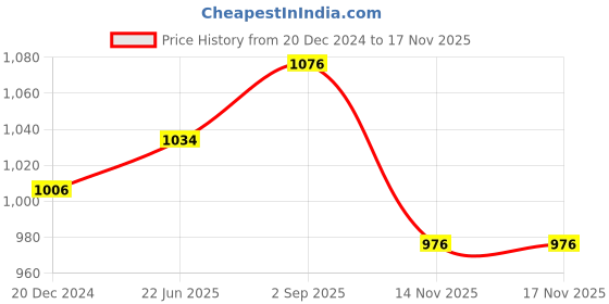 myntra.com IndiWeaves Pack of 2 V-Neck Full Sleeve Tunics indiweaves Price History Graph from 20 Dec 2024 to 16 Nov 2025