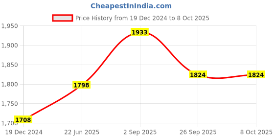 myntra.com IndiWeaves Pack Of 3 Conversational Printed Pullover Sweatshirt indiweaves Price History Graph from 19 Dec 2024 to 8 Oct 2025