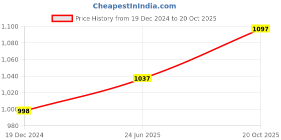 myntra.com IndiWeaves Pack Of 4 Floral Printed Pure Cotton T-shirt indiweaves Price History Graph from 19 Dec 2024 to 20 Oct 2025