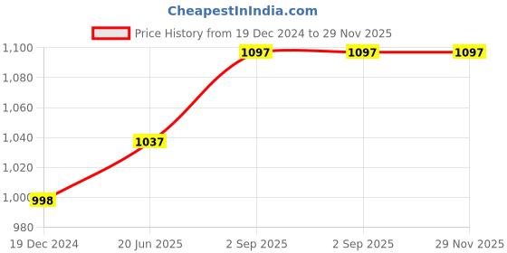 myntra.com IndiWeaves Pack of 4 Printed Capris indiweaves Price History Graph from 19 Dec 2024 to 29 Nov 2025