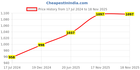 myntra.com IndiWeaves Pack Of 4 Round Neck Pure Cotton T-shirt indiweaves Price History Graph from 17 Jul 2024 to 17 Nov 2025