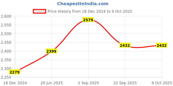 myntra.com IndiWeaves Reversible Open Front Jacket indiweaves Price History Graph from 18 Dec 2024 to 9 Oct 2025