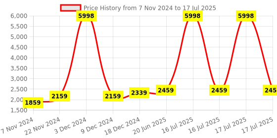 myntra.com IndiWeaves Reversible Open Front Jacket indiweaves Price History Graph from 7 Nov 2024 to 16 Jul 2025