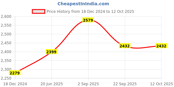 myntra.com IndiWeaves Reversible Open Front Jacket indiweaves Price History Graph from 18 Dec 2024 to 12 Oct 2025