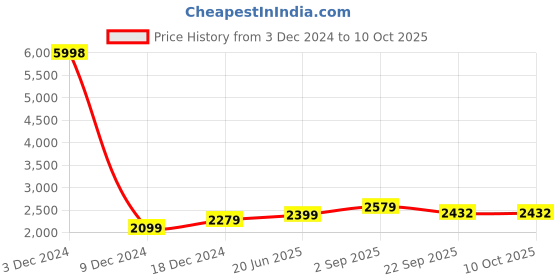 myntra.com IndiWeaves Reversible Open Front Jacket indiweaves Price History Graph from 3 Dec 2024 to 9 Oct 2025