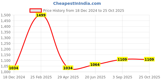 myntra.com IndiWeaves Round Neck Woollen Pullover indiweaves Price History Graph from 18 Dec 2024 to 25 Oct 2025