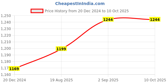 myntra.com IndiWeaves Stand Collar Lightweight Fleece Regular Tailored Jacket indiweaves Price History Graph from 20 Dec 2024 to 9 Oct 2025