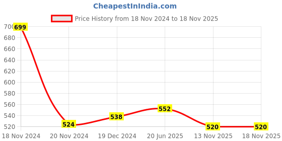 myntra.com IndiWeaves V-Neck Regular Top indiweaves Price History Graph from 18 Nov 2024 to 17 Nov 2025