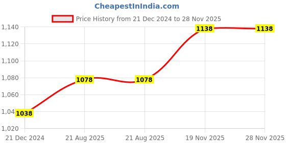 myntra.com IndiWeaves Women Multicoloured 2 Printed Woollen Pockets T-shirt indiweaves Price History Graph from 21 Dec 2024 to 28 Nov 2025