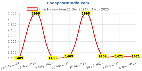 myntra.com IndiWeaves Women Pack Of 2 Printed Fleece Lounge Pants indiweaves Price History Graph from 21 Dec 2024 to 3 Nov 2025