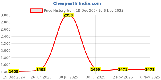 myntra.com IndiWeaves Women Pack Of 2 Printed Mid-Rise Fleece Lounge Pants indiweaves Price History Graph from 19 Dec 2024 to 4 Nov 2025