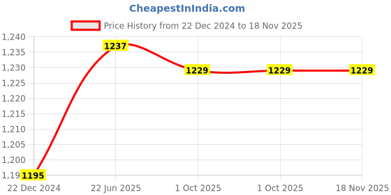 myntra.com IndiWeaves Women Pack Of 3 Palazzos indiweaves Price History Graph from 22 Dec 2024 to 18 Nov 2025