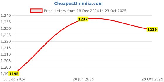 myntra.com IndiWeaves Women Pack Of 3 Straight Palazzos indiweaves Price History Graph from 18 Dec 2024 to 23 Oct 2025