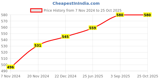 myntra.com IndiWeaves Women Straight Palazzos indiweaves Price History Graph from 7 Nov 2024 to 22 Oct 2025