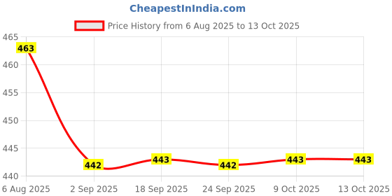 myntra.com Indiwest Abstract Printed Straight Cotton Kurta indiwest Price History Graph from 6 Aug 2025 to 12 Oct 2025