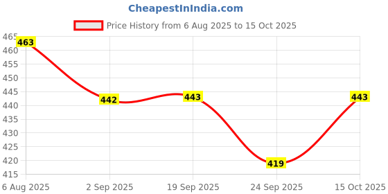 myntra.com Indiwest Beige Floral Printed Flared A-Line Rayon Kurta indiwest Price History Graph from 6 Aug 2025 to 15 Oct 2025
