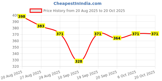 myntra.com Indiwest Black Gold Printed Cotton Top indiwest Price History Graph from 20 Aug 2025 to 20 Oct 2025