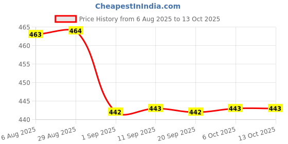 myntra.com Indiwest Blue Solid Flared A-Line Rayon Shrug Style Kurta indiwest Price History Graph from 6 Aug 2025 to 13 Oct 2025