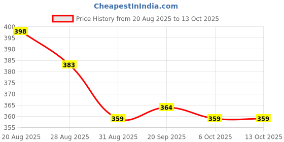 myntra.com Indiwest Brown & Mustard Printed Casual Cotton Tunic indiwest Price History Graph from 20 Aug 2025 to 12 Oct 2025
