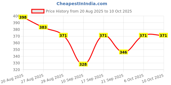 myntra.com Indiwest Colourblocked Peplum Top indiwest Price History Graph from 20 Aug 2025 to 9 Oct 2025