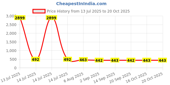 myntra.com Indiwest Floral Printed A-Line Kurta indiwest Price History Graph from 13 Jul 2025 to 19 Oct 2025