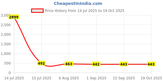 myntra.com Indiwest Floral Printed A-Line Kurta With Attached Jacket indiwest Price History Graph from 14 Jul 2025 to 19 Oct 2025