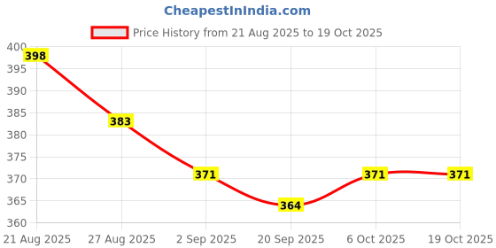 myntra.com Indiwest Floral Printed Keyhole Neck Pure Cotton Top indiwest Price History Graph from 21 Aug 2025 to 18 Oct 2025