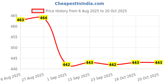myntra.com Indiwest Floral Printed Mandarin Collar A-Line Kurta indiwest Price History Graph from 6 Aug 2025 to 20 Oct 2025