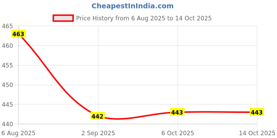 myntra.com Indiwest Floral Printed Rayon A-Line Kurta indiwest Price History Graph from 6 Aug 2025 to 13 Oct 2025