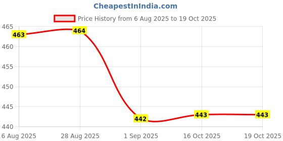 myntra.com Indiwest Floral Printed Straight Rayon Kurta indiwest Price History Graph from 6 Aug 2025 to 19 Oct 2025