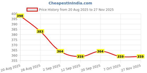 myntra.com Indiwest Mandarin Collar Printed Tunic indiwest Price History Graph from 20 Aug 2025 to 26 Nov 2025