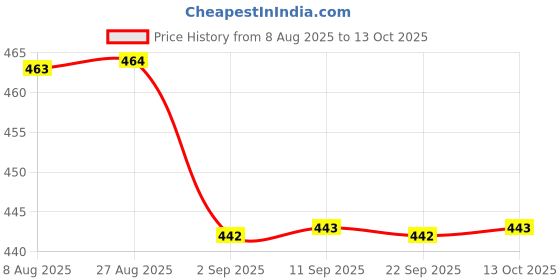 myntra.com Indiwest Mustard & Brown Printed A-Line Sleeveless Kurta indiwest Price History Graph from 8 Aug 2025 to 13 Oct 2025