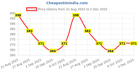 myntra.com Indiwest Purple Printed Cotton Ethnic Top indiwest Price History Graph from 21 Aug 2025 to 4 Dec 2025